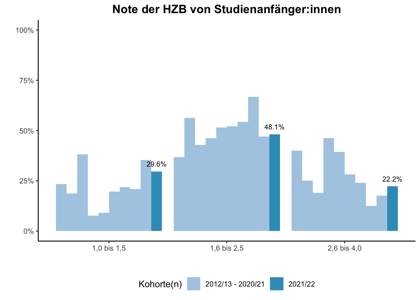 Fakultät für Physik - Note der HZB von Studienanfänger:innen (Kohortenvergleich) \linebreak <br/>Quelle: Studieneingangsbefragungen WiSe 2012/13 bis WiSe 2021/22 \linebreak <br/>