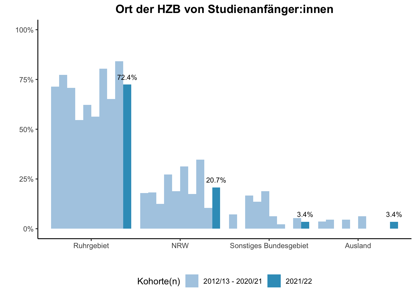 Fakultät für Physik - Ort der HZB von Studienanfänger:innen (Kohortenvergleich) \linebreak <br/>Quelle: Studieneingangsbefragungen WiSe 2012/13 bis WiSe 2021/22 \linebreak <br/>