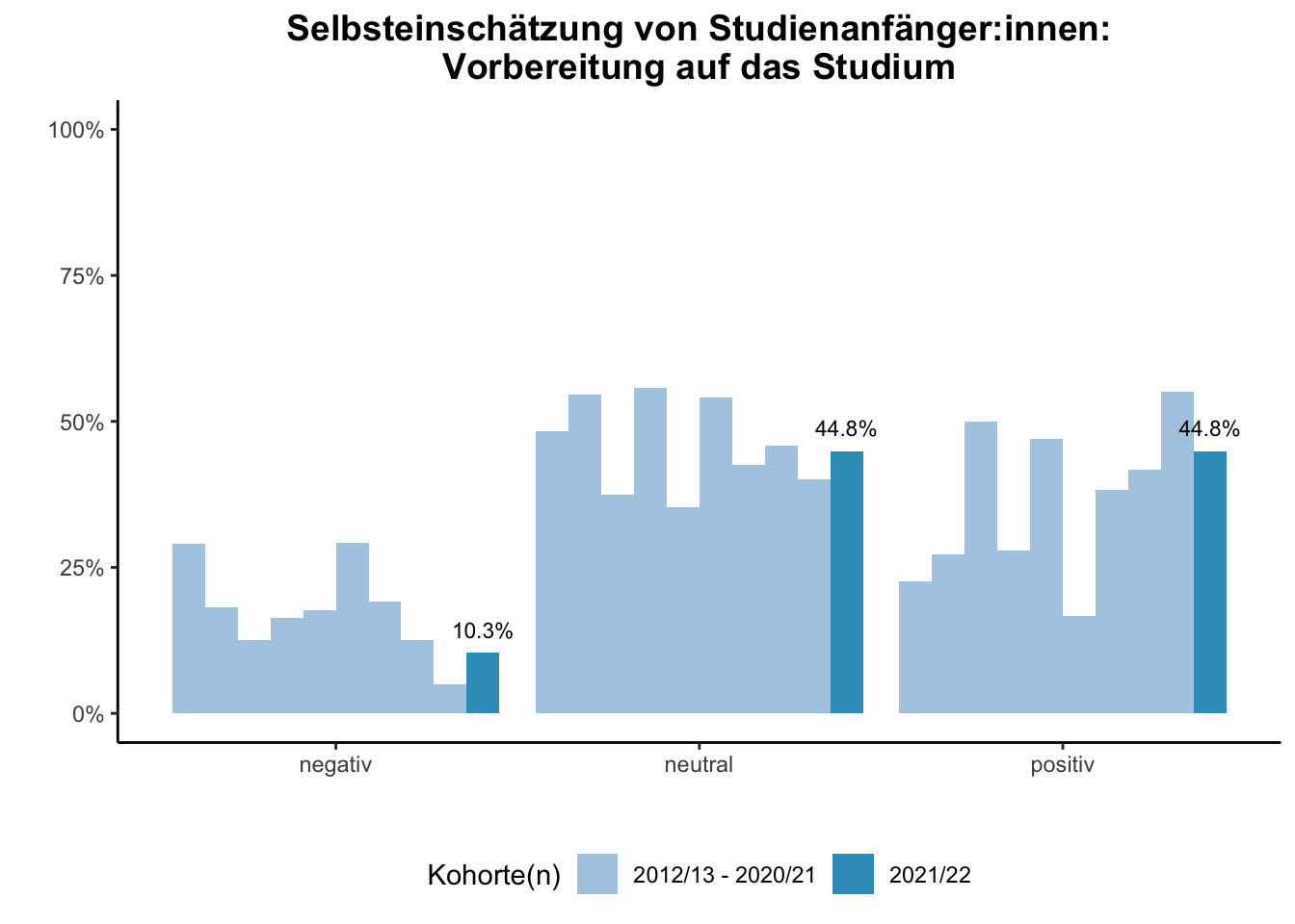 Fakultät für Physik - Selbsteinschätzung von Studienanfänger:innen: Vorbereitung auf das Studium (Kohortenvergleich) \linebreak <br/>Quelle: Studieneingangsbefragungen WiSe 2012/13 bis WiSe 2021/22 \linebreak <br/>