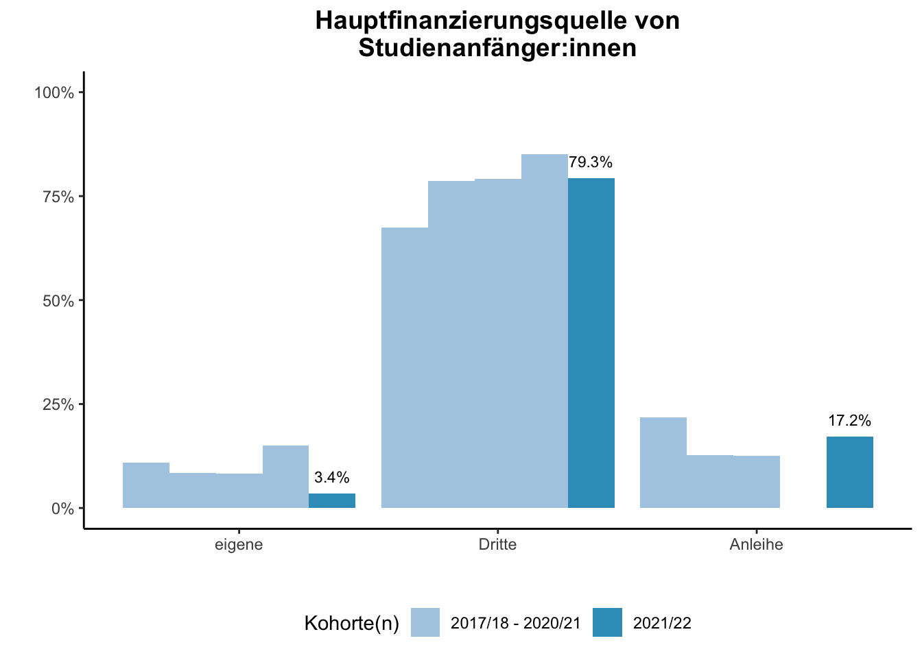 Fakultät für Physik - Hauptfinanzierungsquelle von Studienanfänger:innen (Kohortenvergleich) \linebreak <br/>Quelle: Studieneingangsbefragungen WiSe 2017/18 bis WiSe 2021/22 \linebreak <br/>