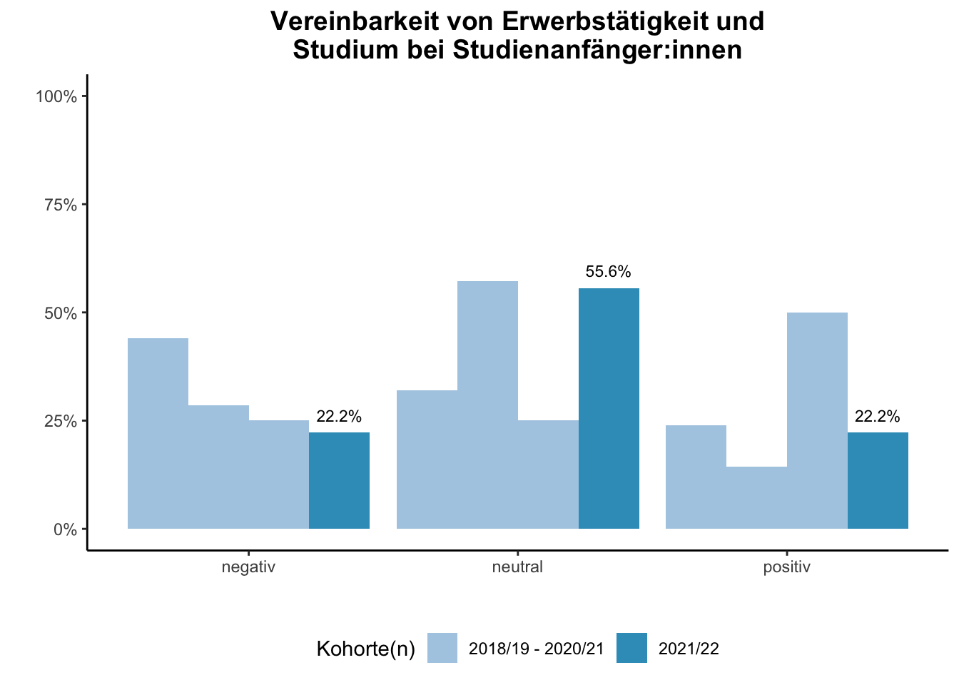 Fakultät für Physik - Vereinbarkeit von Erwerbstätigkeit und Studium bei Studienanfänger:innen (Kohortenvergleich) \linebreak <br/>Quelle: Studieneingangsbefragungen WiSe 2018/19 bis WiSe 2021/22 \linebreak <br/>