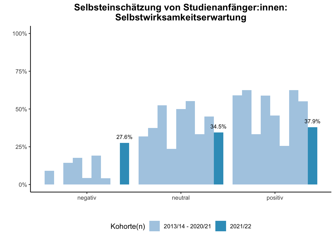 Fakultät für Physik - Selbsteinschätzung von Studienanfänger:innen: Selbstwirksamkeitserwartung (Kohortenvergleich) \linebreak <br/>Quelle: Studieneingangsbefragungen WiSe 2013/14 bis WiSe 2021/22 \linebreak <br/>