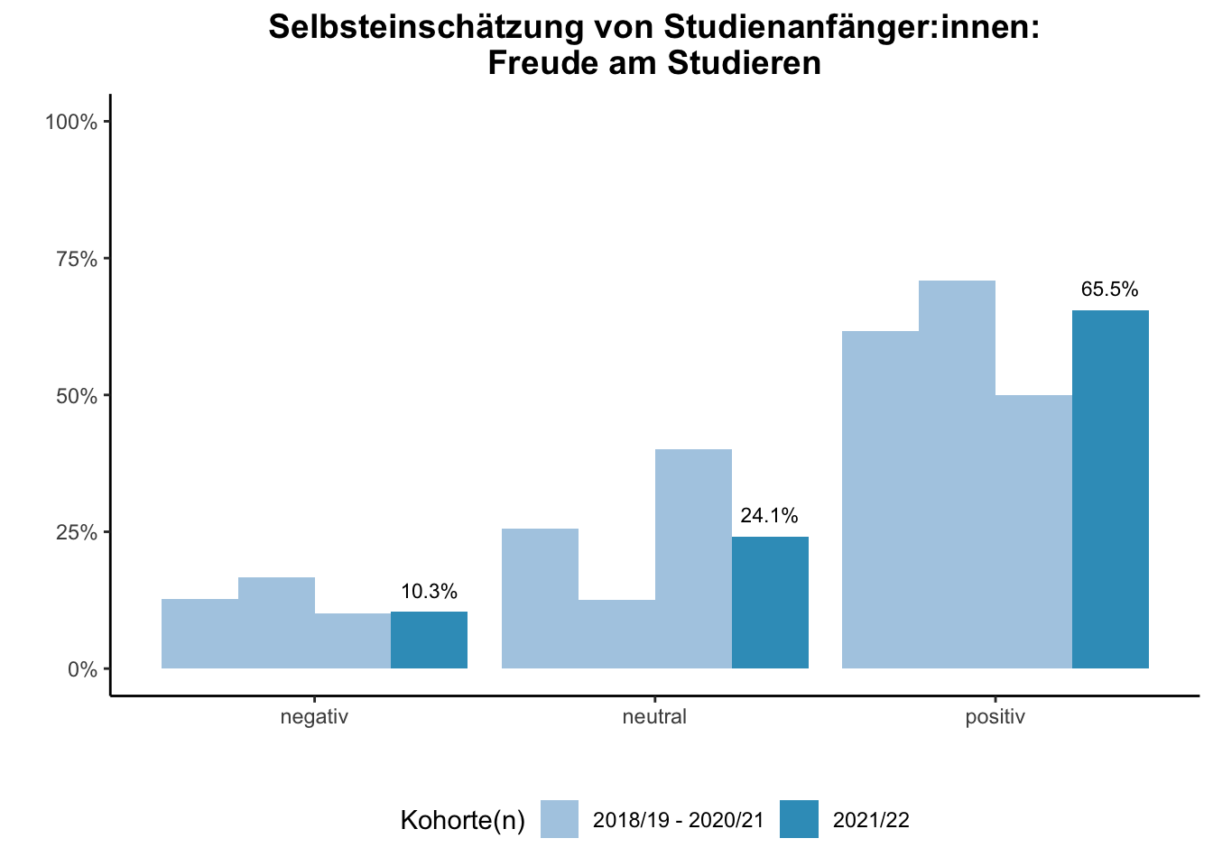 Fakultät für Physik - Selbsteinschätzung von Studienanfänger:innen: Freude am Studieren (Kohortenvergleich) \linebreak <br/>Quelle: Studieneingangsbefragungen WiSe 2018/19 bis WiSe 2021/22 \linebreak <br/>