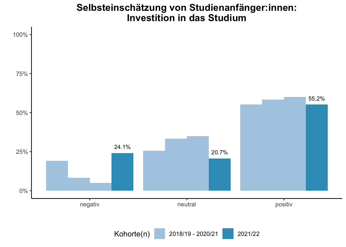 Fakultät für Physik - Selbsteinschätzung von Studienanfänger:innen: Investition in das Studium (Kohortenvergleich) \linebreak <br/>Quelle: Studieneingangsbefragungen WiSe 2018/19 bis WiSe 2021/22 \linebreak <br/>