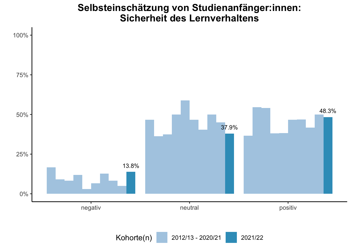 Fakultät für Physik - Selbsteinschätzung von Studienanfänger:innen: Sicherheit des Lernverhaltens (Kohortenvergleich) \linebreak <br/>Quelle: Studieneingangsbefragungen WiSe 2012/13 bis WiSe 2021/22 \linebreak <br/>