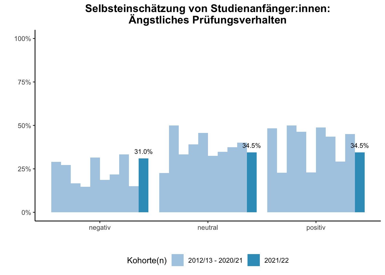 Fakultät für Physik - Selbsteinschätzung von Studienanfänger:innen: Ängstliches Prüfungsverhalten (Kohortenvergleich) \linebreak <br/>Quelle: Studieneingangsbefragungen WiSe 2012/13 bis WiSe 2021/22 \linebreak <br/>