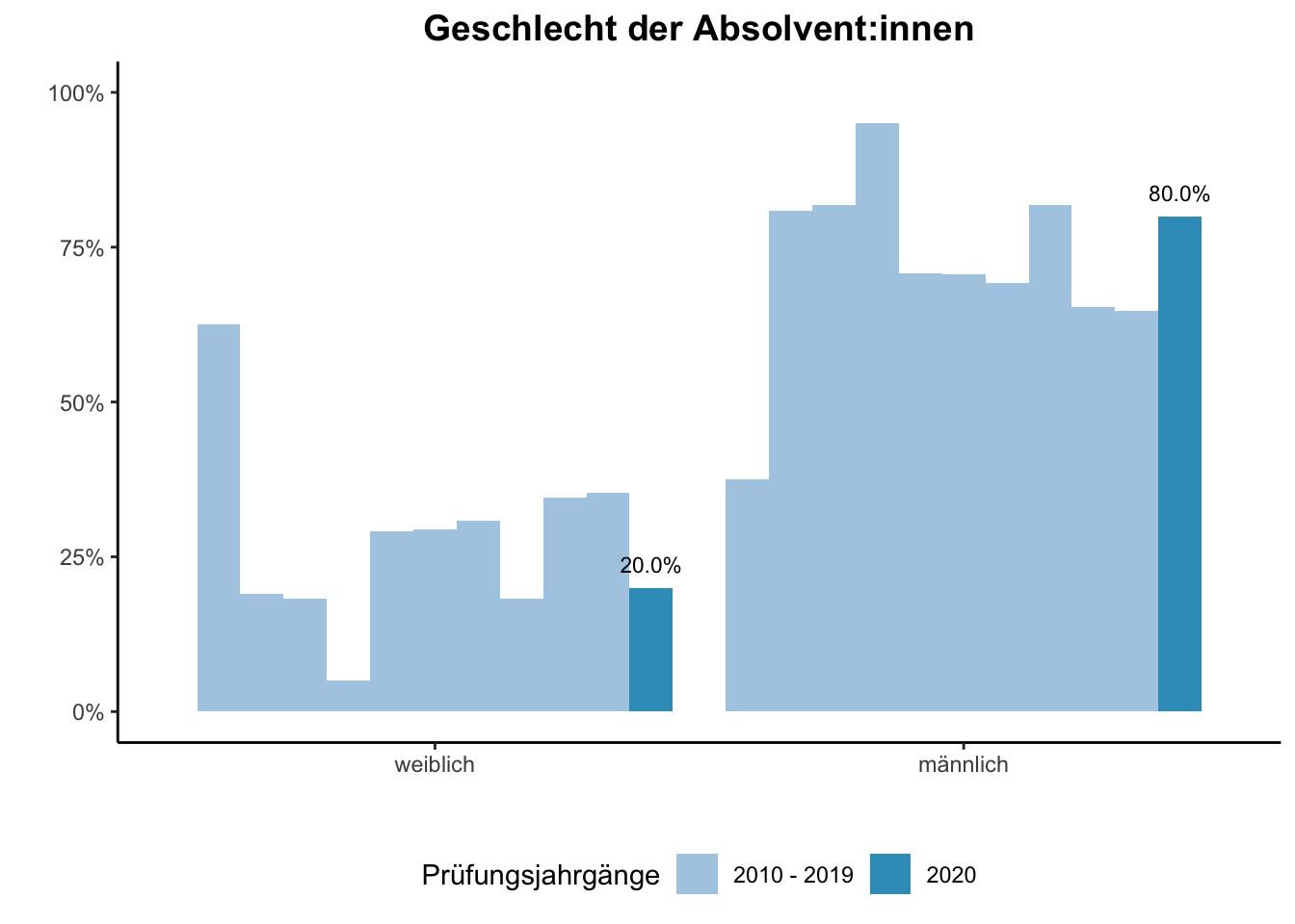 Fakultät für Physik - Geschlecht der Absolvent:innen (Vergleich der Prüfungsjahrgänge) \linebreak <br/>Quelle: Absolvent:innenbefragungen der Prüfungsjahrgänge 2010 bis 2020 \linebreak <br/>