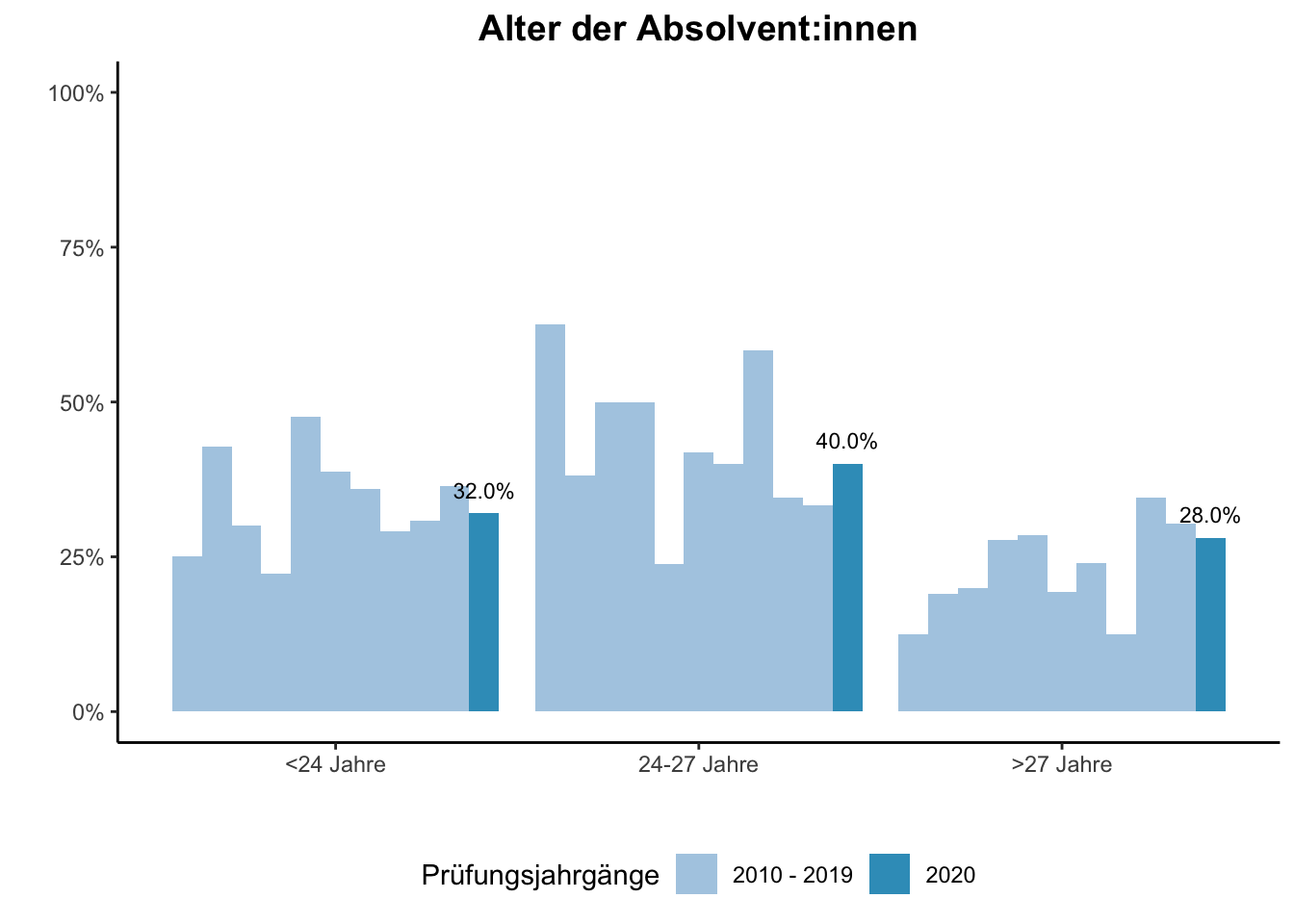 Fakultät für Physik - Alter der Absolvent:innen (Vergleich der Prüfungsjahrgänge) \linebreak <br/>Quelle: Absolvent:innenbefragungen der Prüfungsjahrgänge 2010 bis 2020 \linebreak <br/>