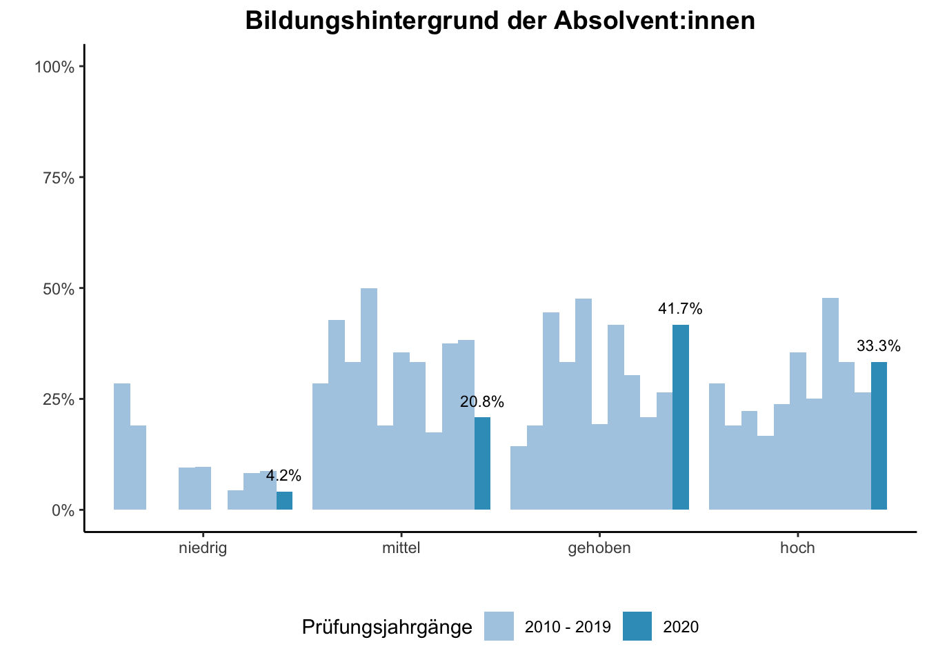 Fakultät für Physik - Bildungshintergrund der Absolvent:innen (Vergleich der Prüfungsjahrgänge) \linebreak <br/>Quelle: Absolvent:innenbefragungen der Prüfungsjahrgänge 2010 bis 2020 \linebreak <br/>