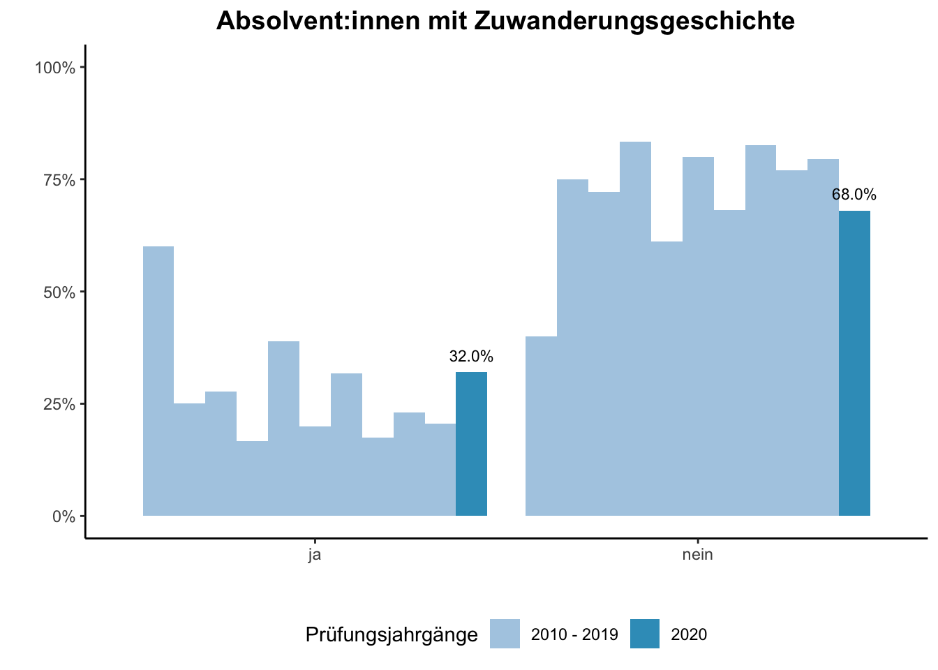 Fakultät für Physik - Absolvent:innen mit Zuwanderungsgeschichte (Vergleich der Prüfungsjahrgänge) \linebreak <br/>Quelle: Absolvent:innenbefragungen der Prüfungsjahrgänge 2010 bis 2020 \linebreak <br/>