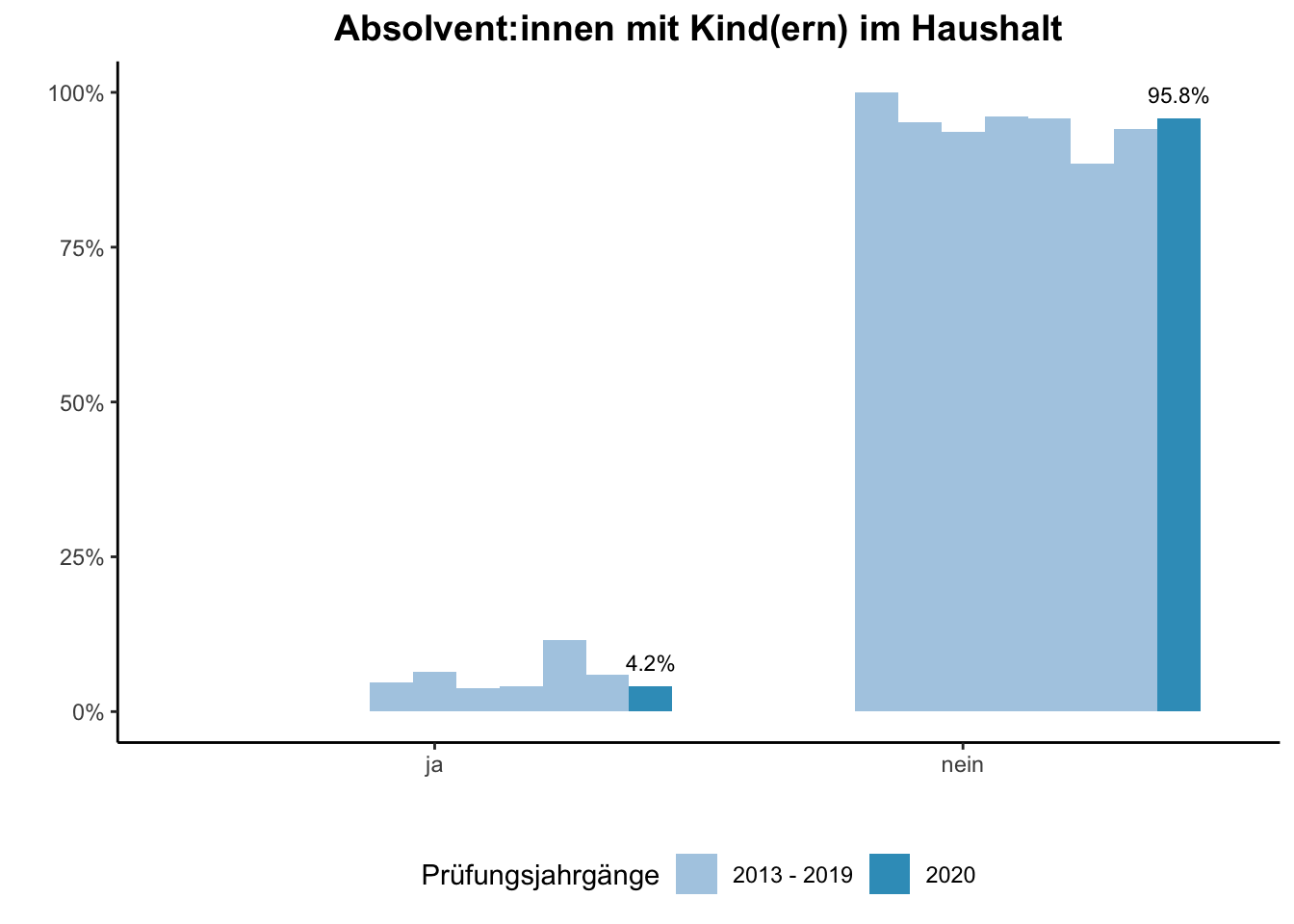 Fakultät für Physik - Absolvent:innen mit Kind(ern) im Haushalt (Vergleich der Prüfungsjahrgänge) \linebreak <br/>Quelle: Absolvent:innenbefragungen der Prüfungsjahrgänge 2013 bis 2020 \linebreak <br/>