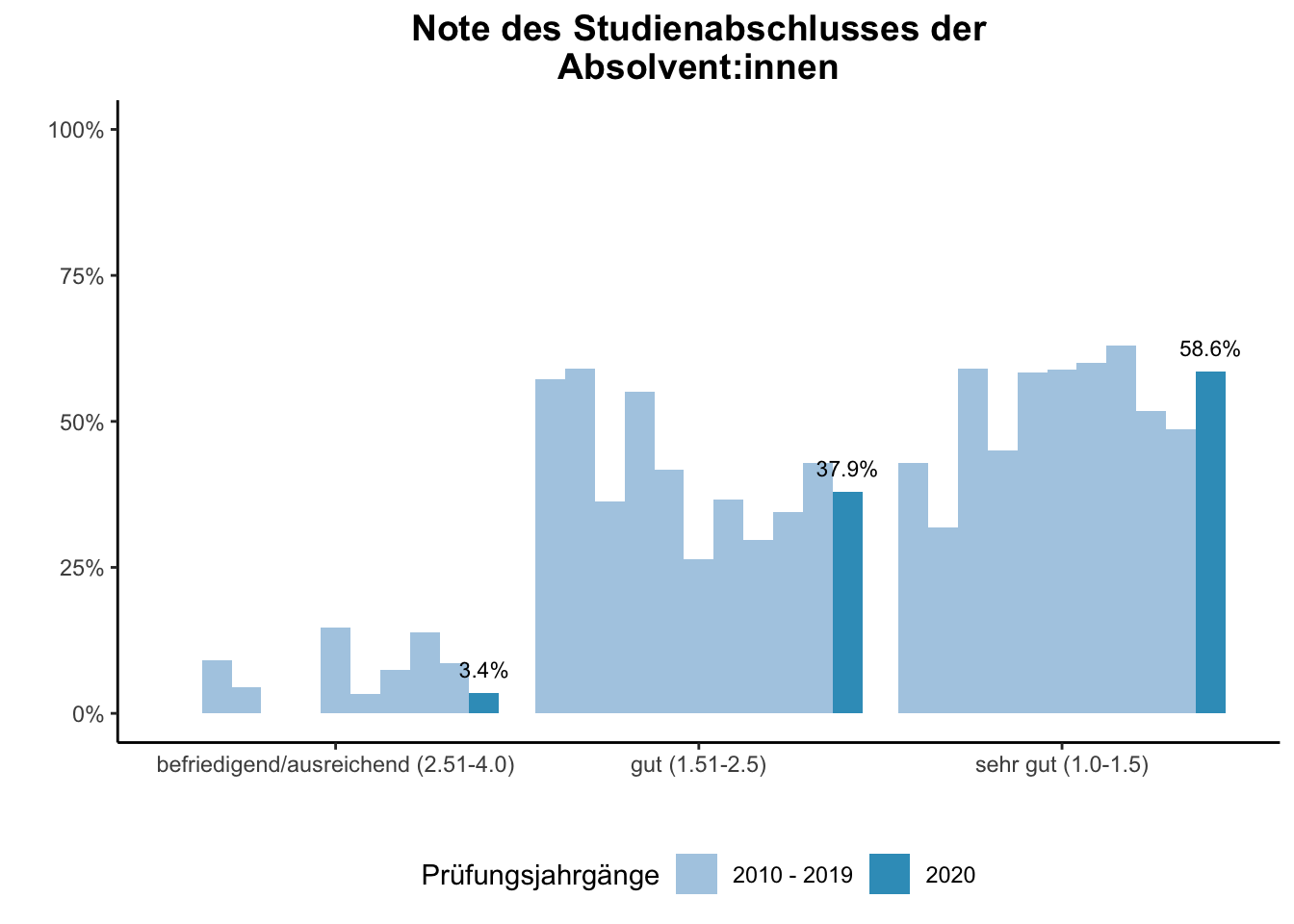 Fakultät für Physik - Note des Studienabschlusses der Absolvent:innen (Vergleich der Prüfungsjahrgänge) \linebreak <br/>Quelle: Absolvent:innenbefragungen der Prüfungsjahrgänge 2010 bis 2020 \linebreak <br/>