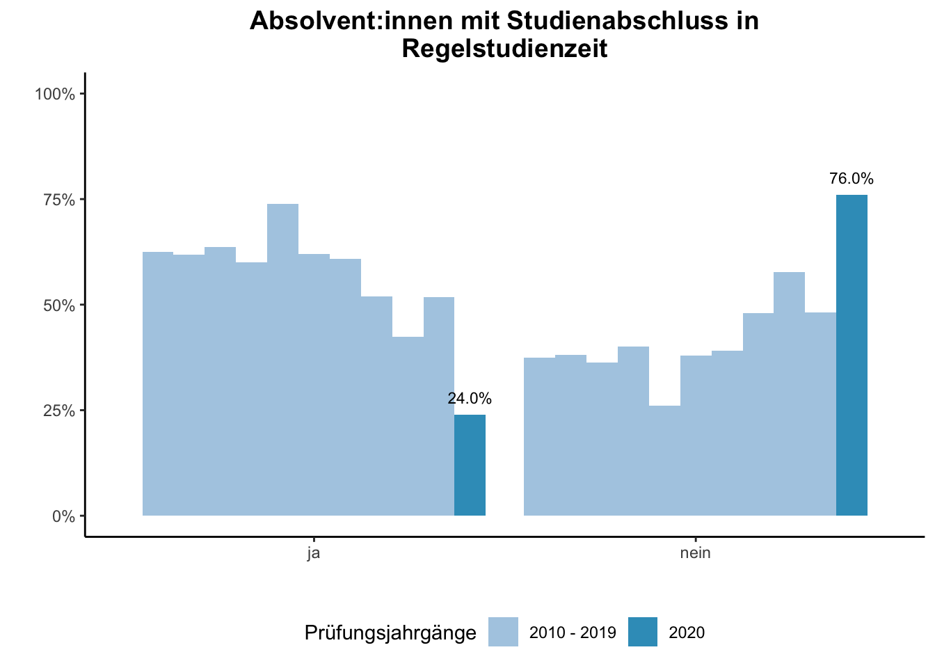 Fakultät für Physik - Absolvent:innen mit Studienabschluss in Regelstudienzeit (Vergleich der Prüfungsjahrgänge) \linebreak <br/>Quelle: Absolvent:innenbefragungen der Prüfungsjahrgänge 2010 bis 2020 \linebreak <br/>