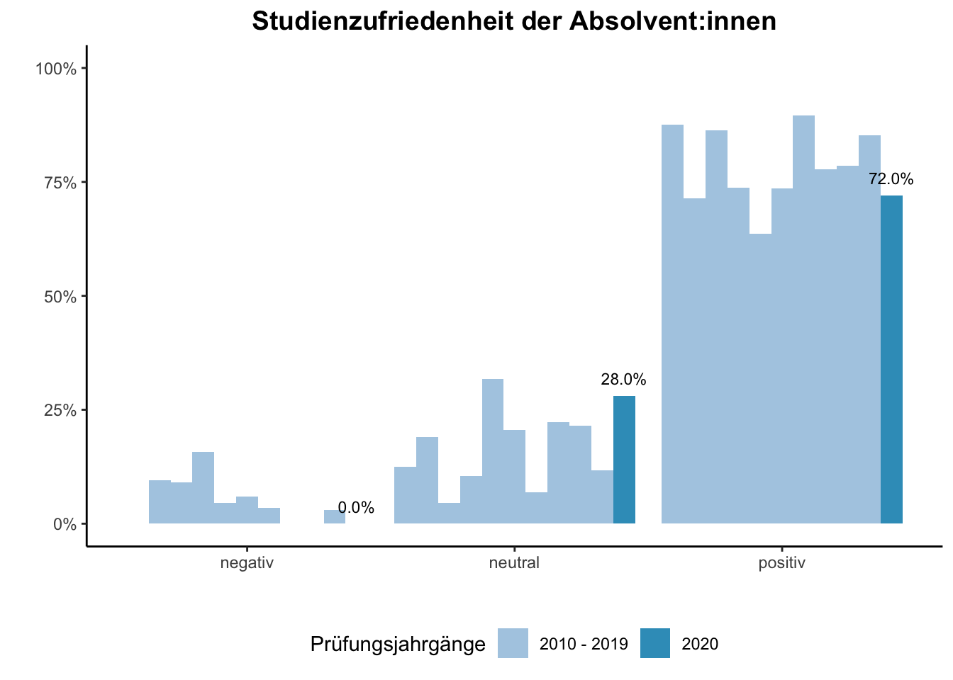 Fakultät für Physik - Studienzufriedenheit der Absolvent:innen (Vergleich der Prüfungsjahrgänge) \linebreak <br/>Quelle: Absolvent:innenbefragungen der Prüfungsjahrgänge 2010 bis 2020 \linebreak <br/>