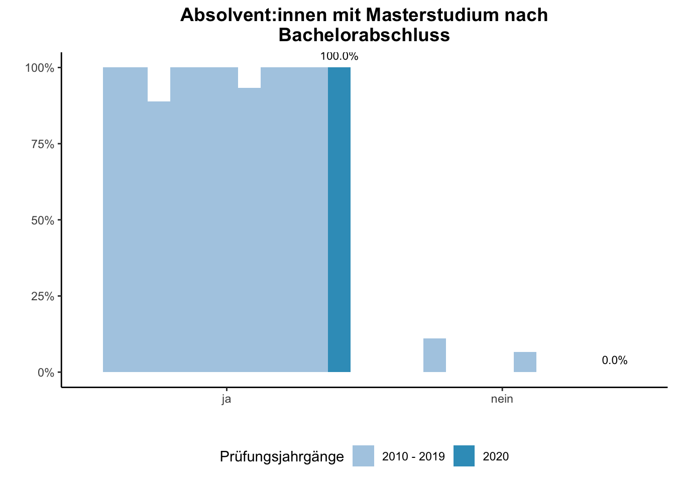 Fakultät für Physik - Absolvent:innen mit Masterstudium nach Bachelorabschluss (Vergleich der Prüfungsjahrgänge) \linebreak <br/>Quelle: Absolvent:innenbefragungen der Prüfungsjahrgänge 2010 bis 2020 \linebreak <br/>