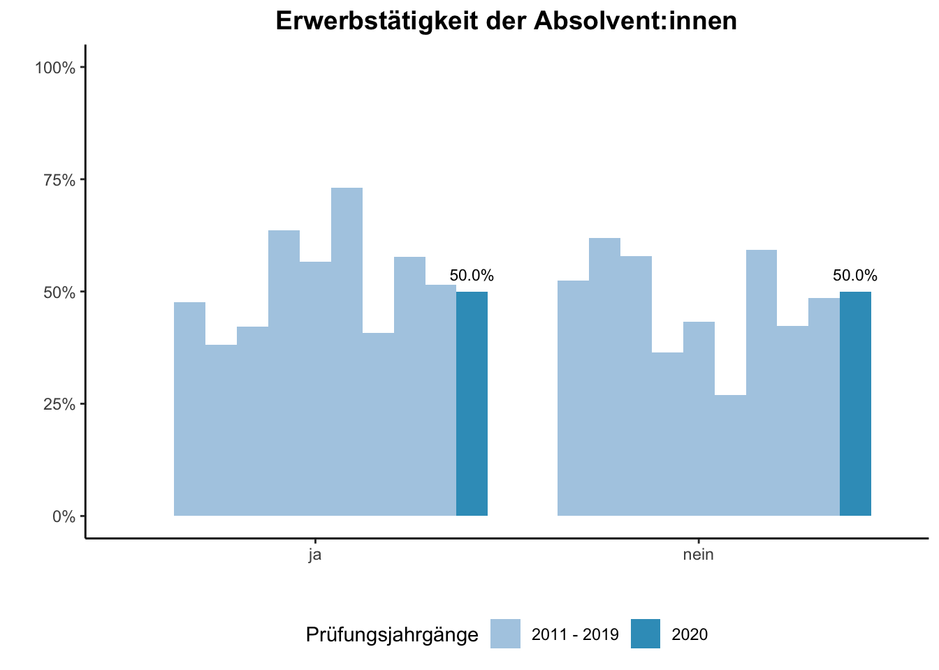 Fakultät für Physik - Erwerbstätigkeit der Absolvent:innen (Vergleich der Prüfungsjahrgänge) \linebreak <br/>Quelle: Absolvent:innenbefragungen der Prüfungsjahrgänge 2011 bis 2020 \linebreak <br/>