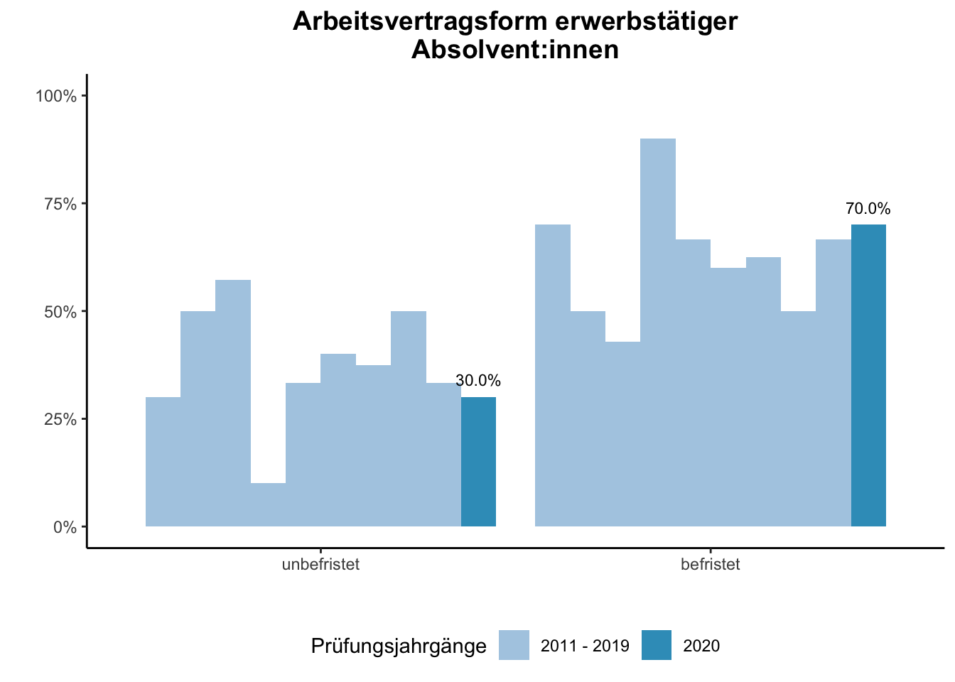 Fakultät für Physik - Arbeitsvertragsform erwerbstätiger Absolvent:innen (Vergleich der Prüfungsjahrgänge) \linebreak <br/>Quelle: Absolvent:innenbefragungen der Prüfungsjahrgänge 2011 bis 2020 \linebreak <br/>Hinweis: Ab dem Prüfungsjahrgang 2016 haben BA-Absolvent:innen, die zum Zeitpunkt der Befragung im Master studieren, aufgrund einer Änderung der Filterführung diese Frage nicht mehr vorgelegt bekommen.