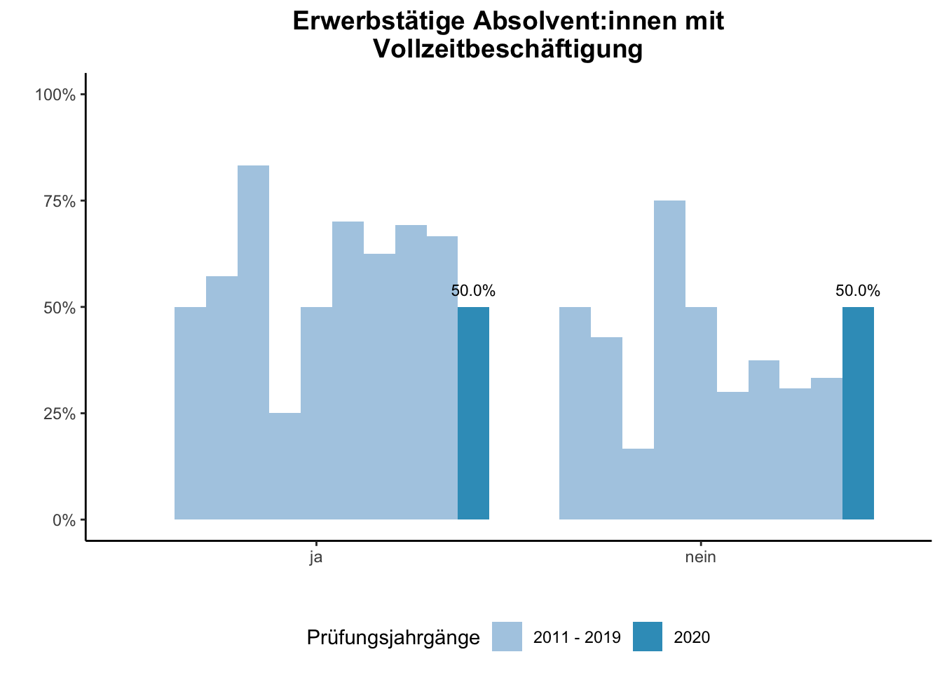 Fakultät für Physik - Erwerbstätige Absolvent:innen mit Vollzeitbeschäftigung (Vergleich der Prüfungsjahrgänge) \linebreak <br/>Quelle: Absolvent:innenbefragungen der Prüfungsjahrgänge 2011 bis 2020 \linebreak <br/>Hinweis: Ab dem Prüfungsjahrgang 2016 haben BA-Absolvent:innen, die zum Zeitpunkt der Befragung im Master studieren, aufgrund einer Änderung der Filterführung diese Frage nicht mehr vorgelegt bekommen.