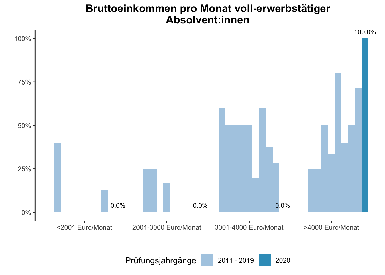 Fakultät für Physik - Bruttoeinkommen pro Monat voll-erwerbstätiger Absolvent:innen (Vergleich der Prüfungsjahrgänge) \linebreak <br/>Quelle: Absolvent:innenbefragungen der Prüfungsjahrgänge 2011 bis 2020 \linebreak <br/>Hinweis: Ab dem Prüfungsjahrgang 2016 haben BA-Absolvent:innen, die zum Zeitpunkt der Befragung im Master studieren, aufgrund einer Änderung der Filterführung diese Frage nicht mehr vorgelegt bekommen.