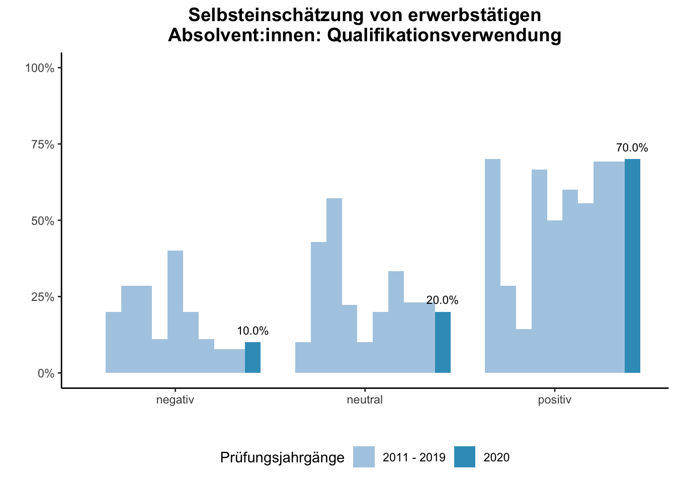 Fakultät für Physik - Selbsteinschätzung von erwerbstätigen Absolvent:innen: Qualifikationsverwendung (Vergleich der Prüfungsjahrgänge) \linebreak <br/>Quelle: Absolvent:innenbefragungen der Prüfungsjahrgänge 2011 bis 2020 \linebreak <br/>Hinweis: Ab dem Prüfungsjahrgang 2016 haben BA-Absolvent:innen, die zum Zeitpunkt der Befragung im Master studieren, aufgrund einer Änderung der Filterführung diese Frage nicht mehr vorgelegt bekommen.