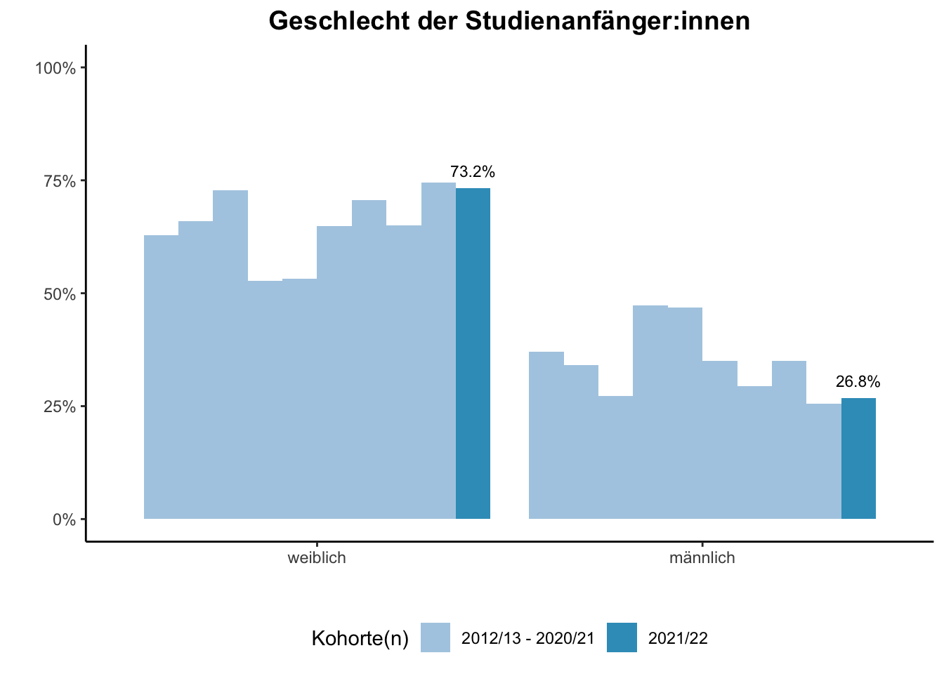 Fakultät für Chemie - Geschlecht der Studienanfänger:innen (Kohortenvergleich) \linebreak <br/>Quelle: Studieneingangsbefragungen WiSe 2012/13 bis WiSe 2021/22 \linebreak <br/>