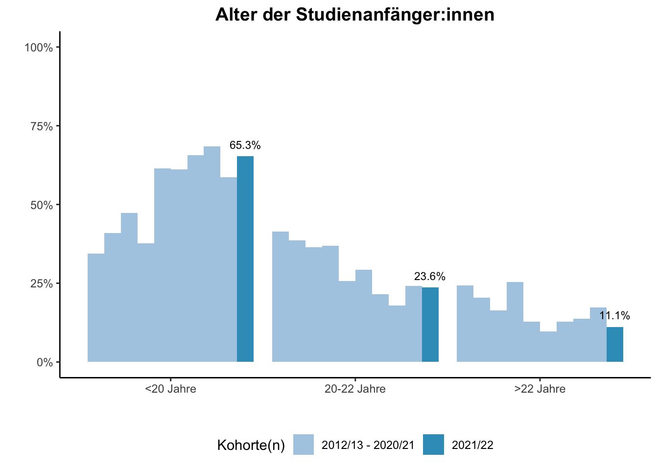 Fakultät für Chemie - Alter der Studienanfänger:innen (Kohortenvergleich) \linebreak <br/>Quelle: Studieneingangsbefragungen WiSe 2012/13 bis WiSe 2021/22 \linebreak <br/>