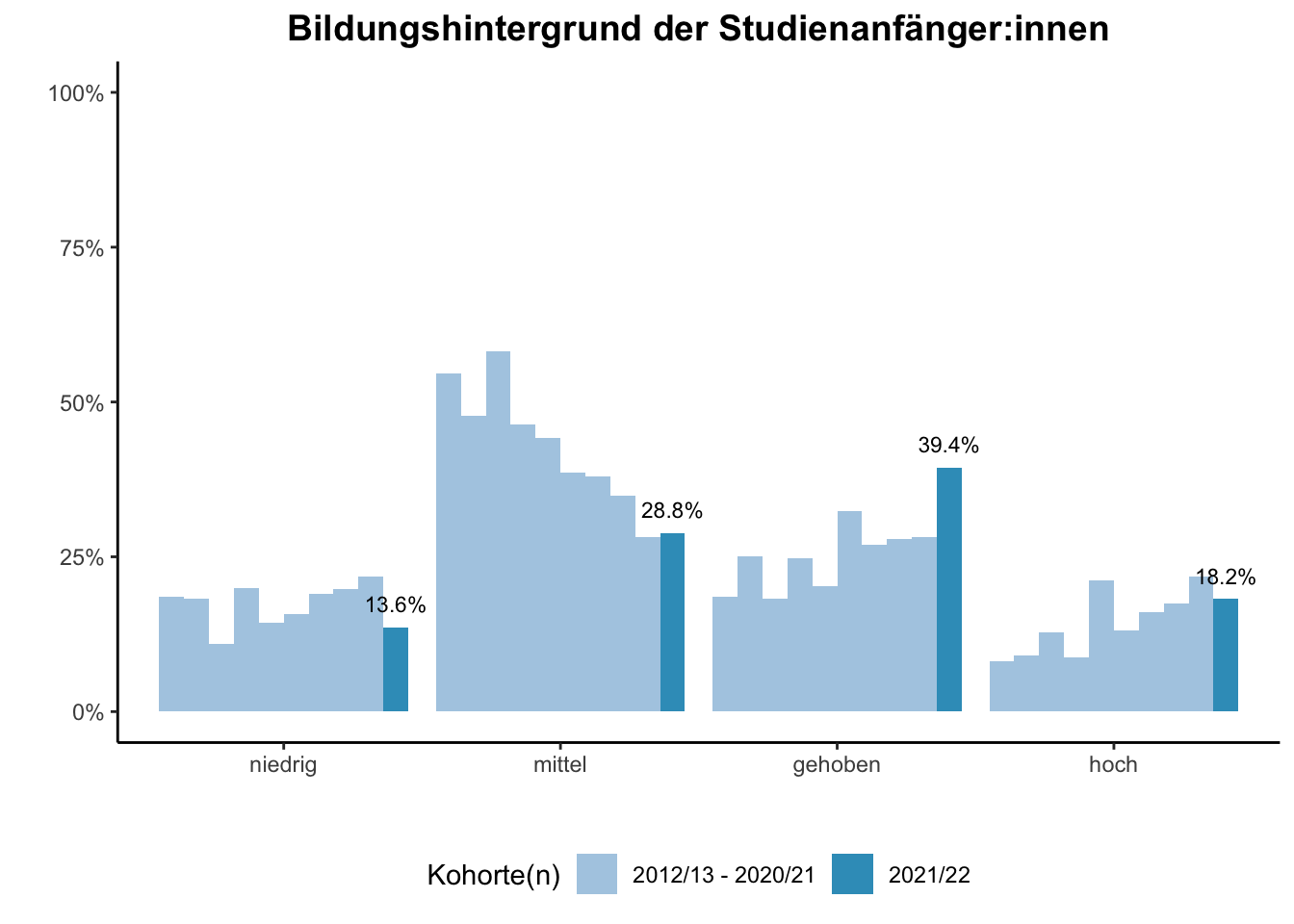 Fakultät für Chemie - Bildungshintergrund der Studienanfänger:innen (Kohortenvergleich) \linebreak <br/>Quelle: Studieneingangsbefragungen WiSe 2012/13 bis WiSe 2021/22 \linebreak <br/>