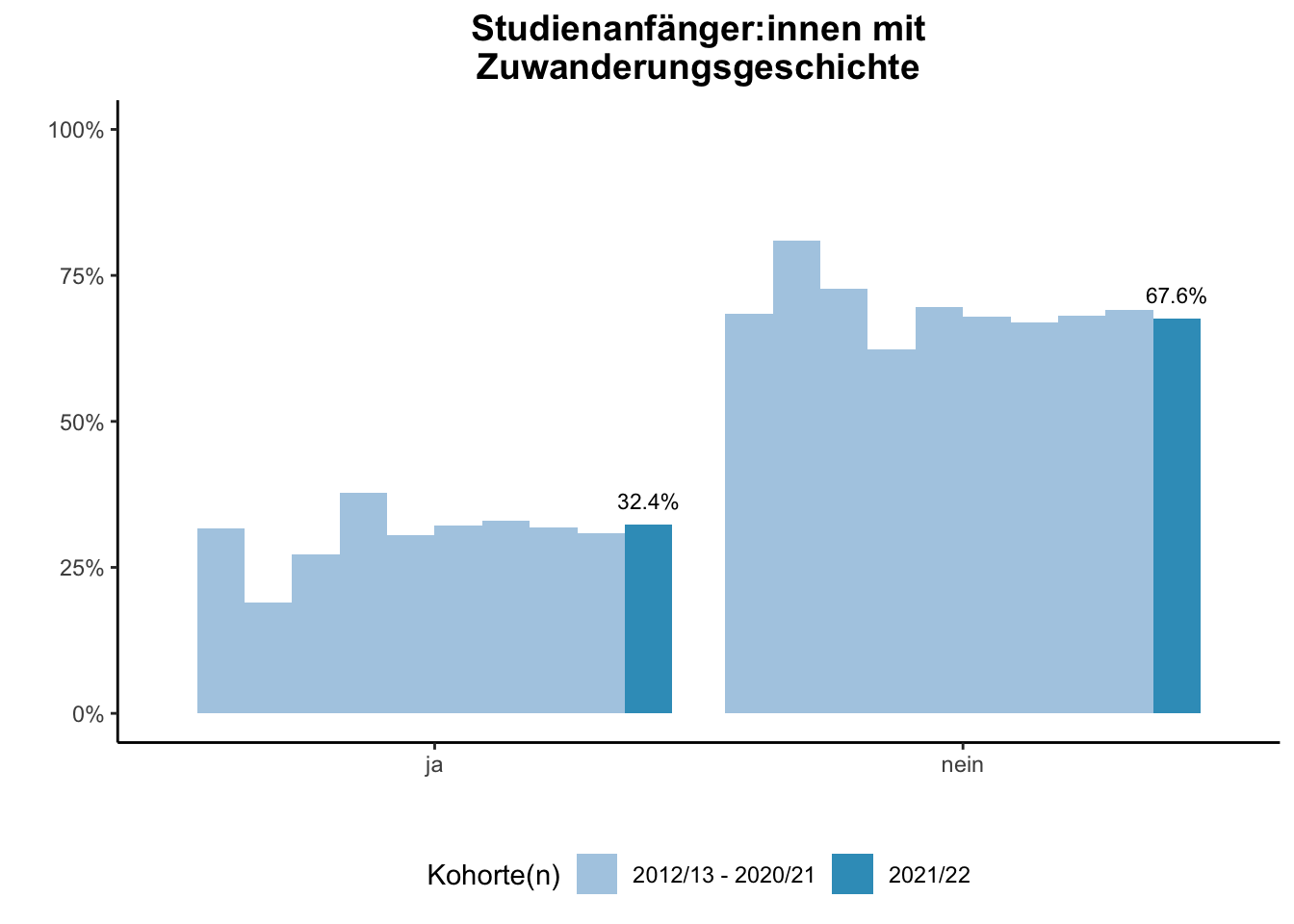 Fakultät für Chemie - Studienanfänger:innen mit Zuwanderungsgeschichte (Kohortenvergleich) \linebreak <br/>Quelle: Studieneingangsbefragungen WiSe 2012/13 bis WiSe 2021/22 \linebreak <br/>