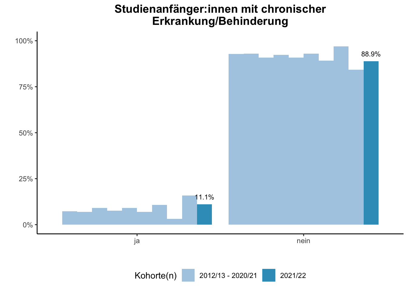 Fakultät für Chemie - Studienanfänger:innen mit chronischer Erkrankung/Behinderung (Kohortenvergleich) \linebreak <br/>Quelle: Studieneingangsbefragungen WiSe 2012/13 bis WiSe 2021/22 \linebreak <br/>