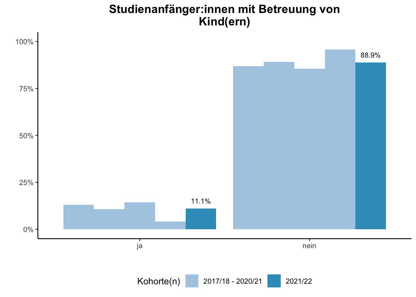 Fakultät für Chemie - Studienanfänger:innen mit Betreuung von Kind(ern) (Kohortenvergleich) \linebreak <br/>Quelle: Studieneingangsbefragungen WiSe 2017/18 bis WiSe 2021/22 \linebreak <br/>