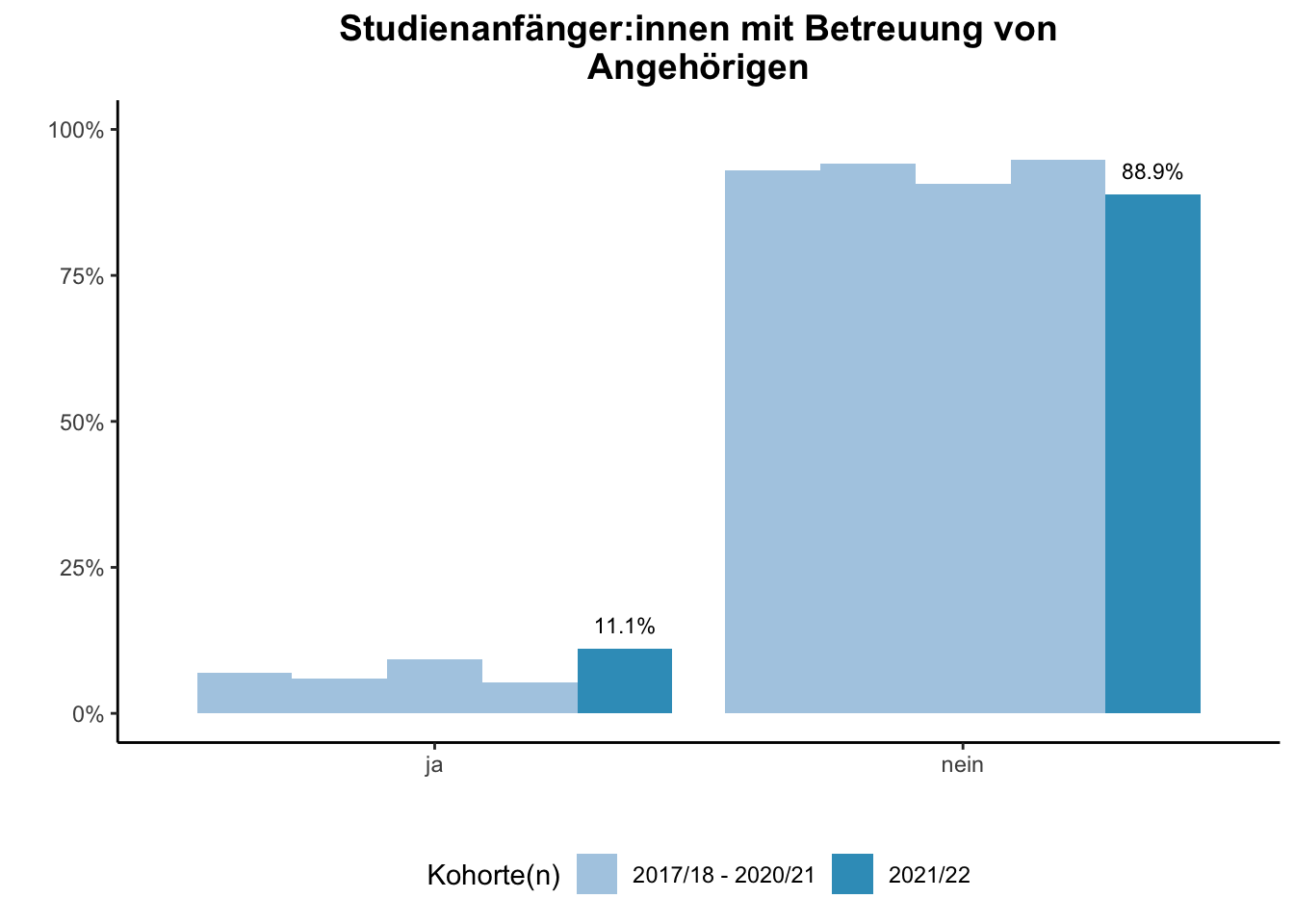 Fakultät für Chemie - Studienanfänger:innen mit Betreuung von Angehörigen (Kohortenvergleich) \linebreak <br/>Quelle: Studieneingangsbefragungen WiSe 2017/18 bis WiSe 2021/22 \linebreak <br/>