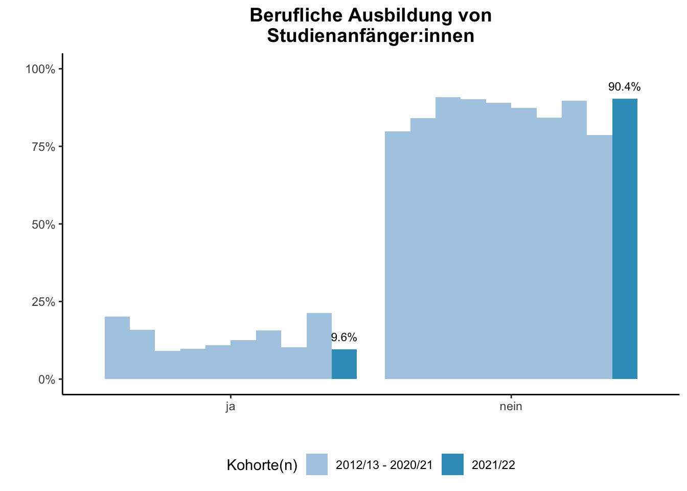 Fakultät für Chemie - Berufliche Ausbildung von Studienanfänger:innen (Kohortenvergleich) \linebreak <br/>Quelle: Studieneingangsbefragungen WiSe 2012/13 bis WiSe 2021/22 \linebreak <br/>