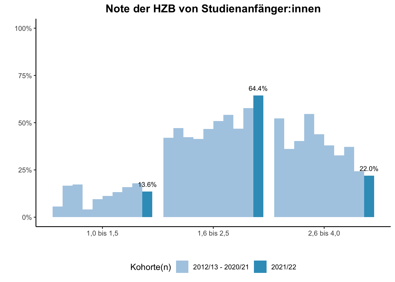 Fakultät für Chemie - Note der HZB von Studienanfänger:innen (Kohortenvergleich) \linebreak <br/>Quelle: Studieneingangsbefragungen WiSe 2012/13 bis WiSe 2021/22 \linebreak <br/>