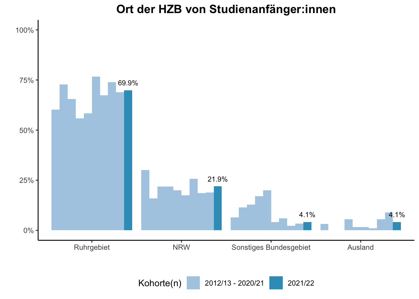 Fakultät für Chemie - Ort der HZB von Studienanfänger:innen (Kohortenvergleich) \linebreak <br/>Quelle: Studieneingangsbefragungen WiSe 2012/13 bis WiSe 2021/22 \linebreak <br/>