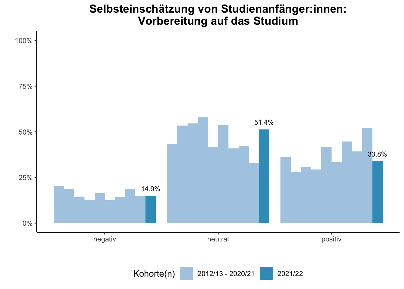 Fakultät für Chemie - Selbsteinschätzung von Studienanfänger:innen: Vorbereitung auf das Studium (Kohortenvergleich) \linebreak <br/>Quelle: Studieneingangsbefragungen WiSe 2012/13 bis WiSe 2021/22 \linebreak <br/>