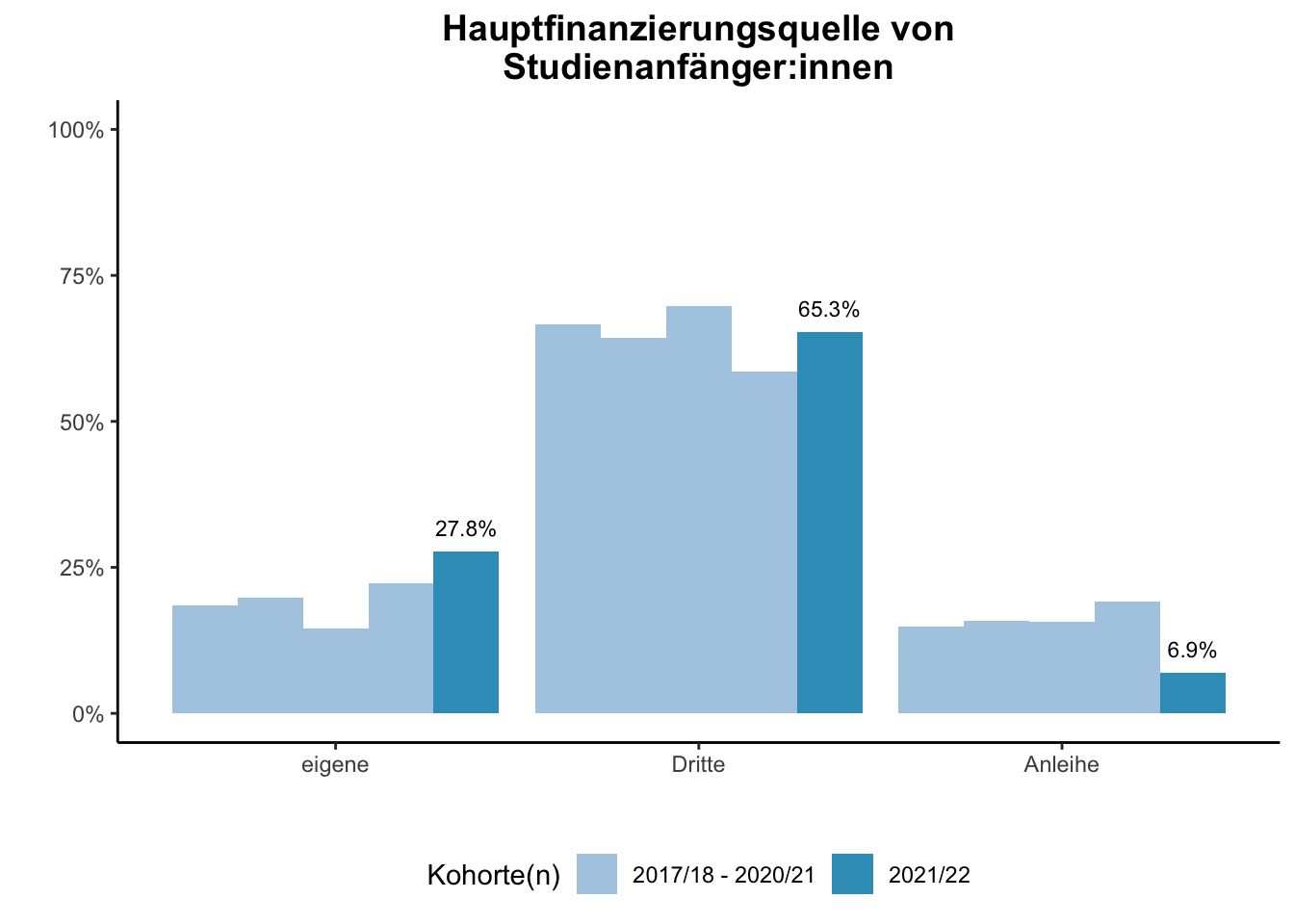 Fakultät für Chemie - Hauptfinanzierungsquelle von Studienanfänger:innen (Kohortenvergleich) \linebreak <br/>Quelle: Studieneingangsbefragungen WiSe 2017/18 bis WiSe 2021/22 \linebreak <br/>