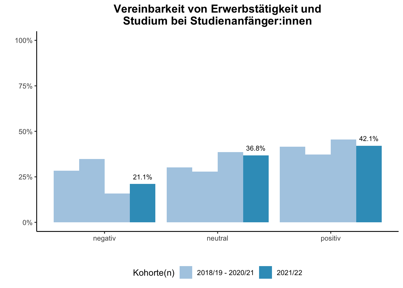 Fakultät für Chemie - Vereinbarkeit von Erwerbstätigkeit und Studium bei Studienanfänger:innen (Kohortenvergleich) \linebreak <br/>Quelle: Studieneingangsbefragungen WiSe 2018/19 bis WiSe 2021/22 \linebreak <br/>