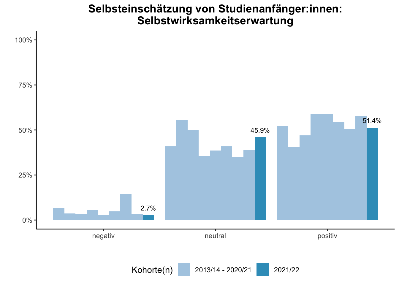 Fakultät für Chemie - Selbsteinschätzung von Studienanfänger:innen: Selbstwirksamkeitserwartung (Kohortenvergleich) \linebreak <br/>Quelle: Studieneingangsbefragungen WiSe 2013/14 bis WiSe 2021/22 \linebreak <br/>