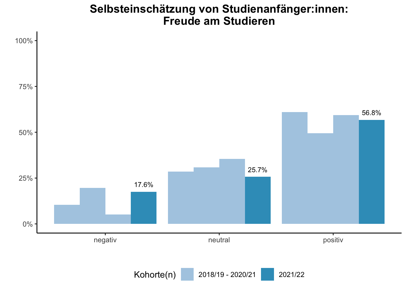 Fakultät für Chemie - Selbsteinschätzung von Studienanfänger:innen: Freude am Studieren (Kohortenvergleich) \linebreak <br/>Quelle: Studieneingangsbefragungen WiSe 2018/19 bis WiSe 2021/22 \linebreak <br/>