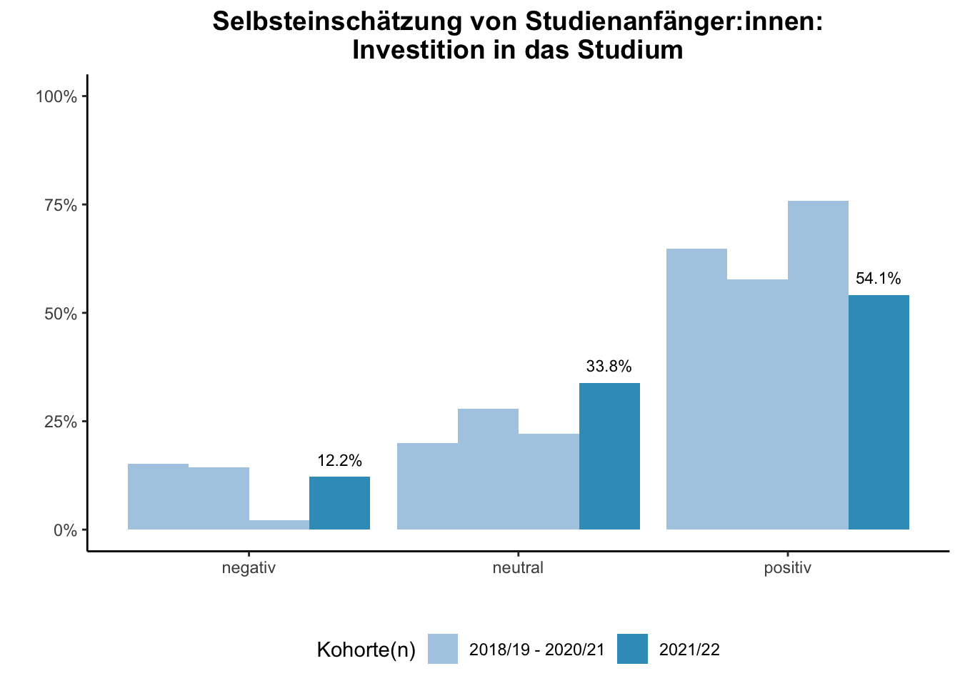 Fakultät für Chemie - Selbsteinschätzung von Studienanfänger:innen: Investition in das Studium (Kohortenvergleich) \linebreak <br/>Quelle: Studieneingangsbefragungen WiSe 2018/19 bis WiSe 2021/22 \linebreak <br/>