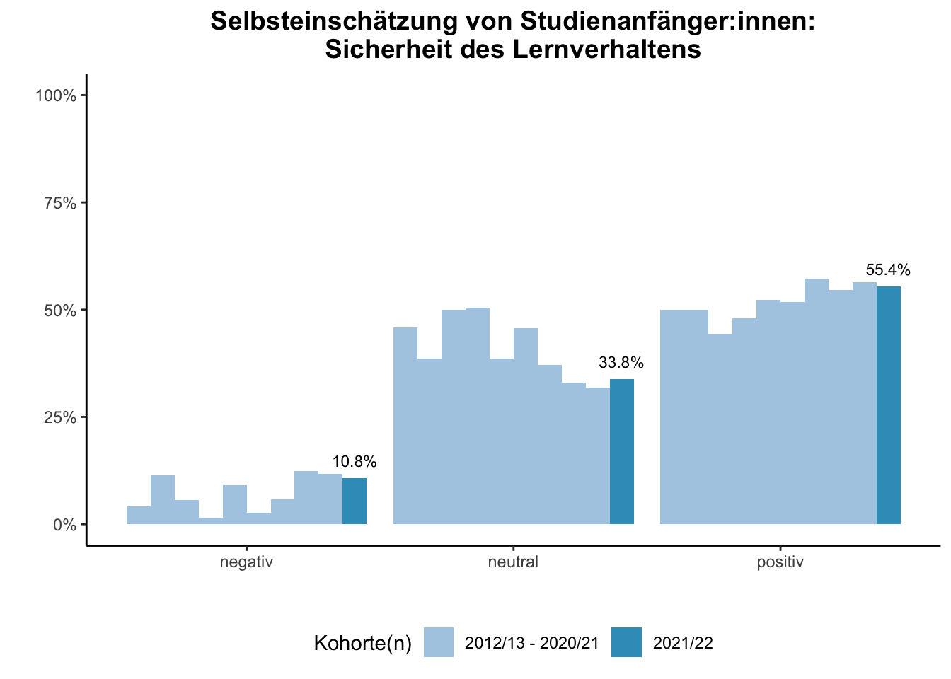 Fakultät für Chemie - Selbsteinschätzung von Studienanfänger:innen: Sicherheit des Lernverhaltens (Kohortenvergleich) \linebreak <br/>Quelle: Studieneingangsbefragungen WiSe 2012/13 bis WiSe 2021/22 \linebreak <br/>