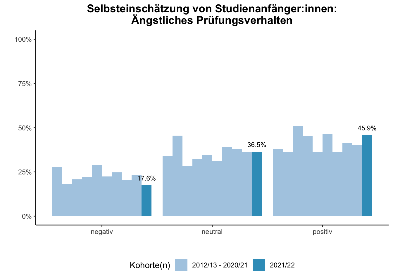 Fakultät für Chemie - Selbsteinschätzung von Studienanfänger:innen: Ängstliches Prüfungsverhalten (Kohortenvergleich) \linebreak <br/>Quelle: Studieneingangsbefragungen WiSe 2012/13 bis WiSe 2021/22 \linebreak <br/>