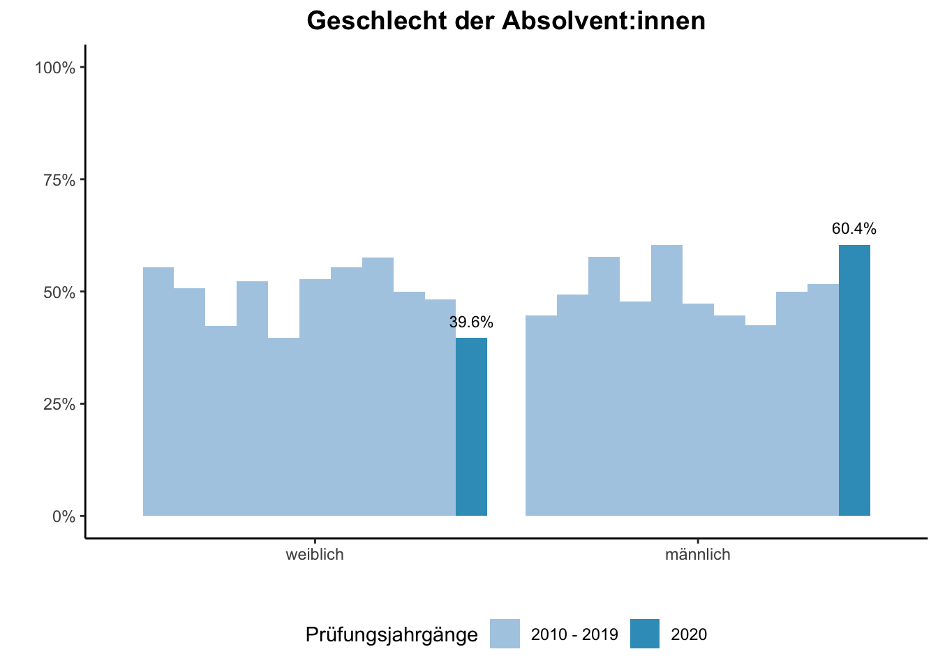 Fakultät für Chemie - Geschlecht der Absolvent:innen (Vergleich der Prüfungsjahrgänge) \linebreak <br/>Quelle: Absolvent:innenbefragungen der Prüfungsjahrgänge 2010 bis 2020 \linebreak <br/>