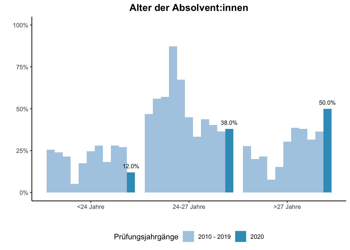 Fakultät für Chemie - Alter der Absolvent:innen (Vergleich der Prüfungsjahrgänge) \linebreak <br/>Quelle: Absolvent:innenbefragungen der Prüfungsjahrgänge 2010 bis 2020 \linebreak <br/>