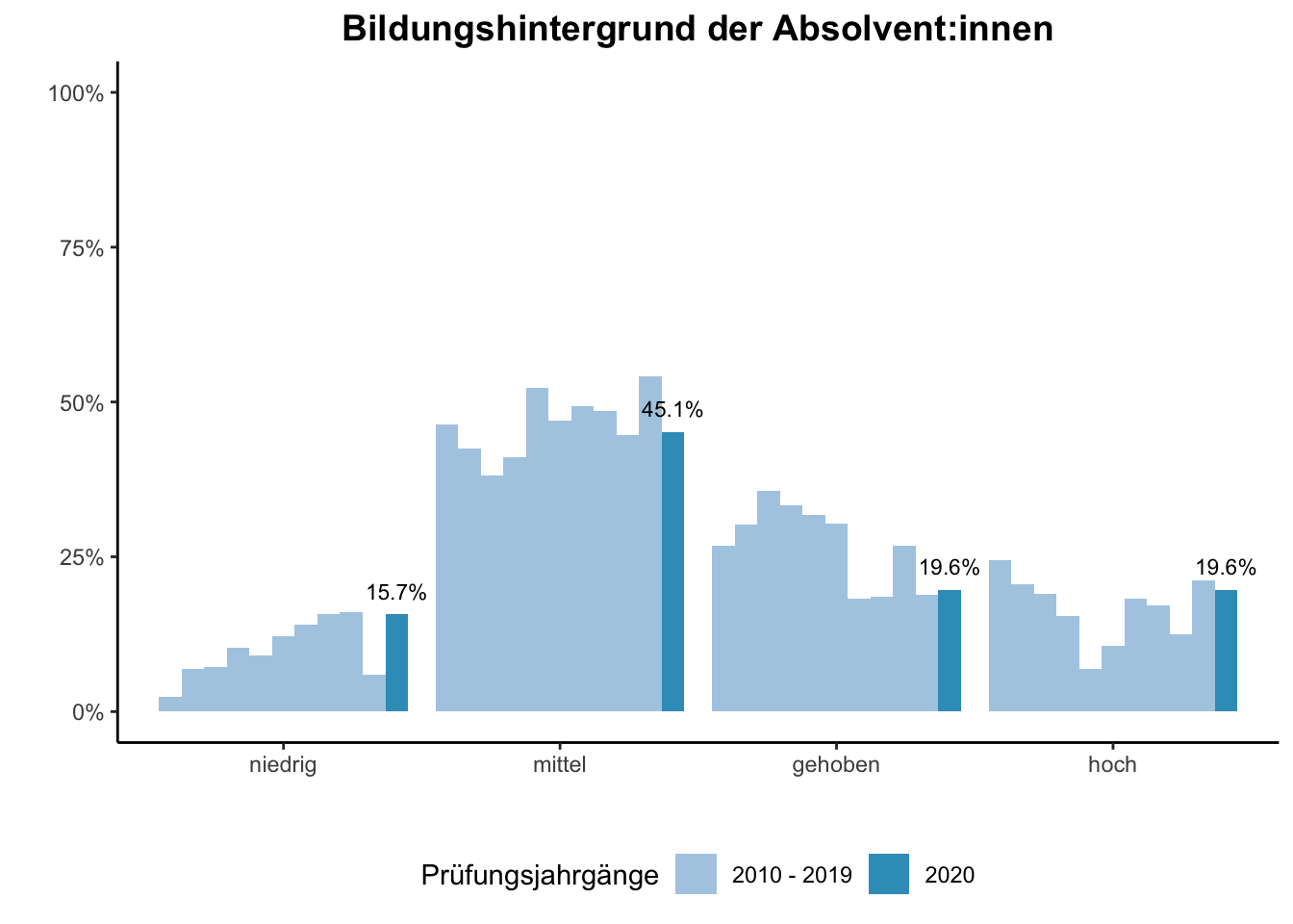 Fakultät für Chemie - Bildungshintergrund der Absolvent:innen (Vergleich der Prüfungsjahrgänge) \linebreak <br/>Quelle: Absolvent:innenbefragungen der Prüfungsjahrgänge 2010 bis 2020 \linebreak <br/>