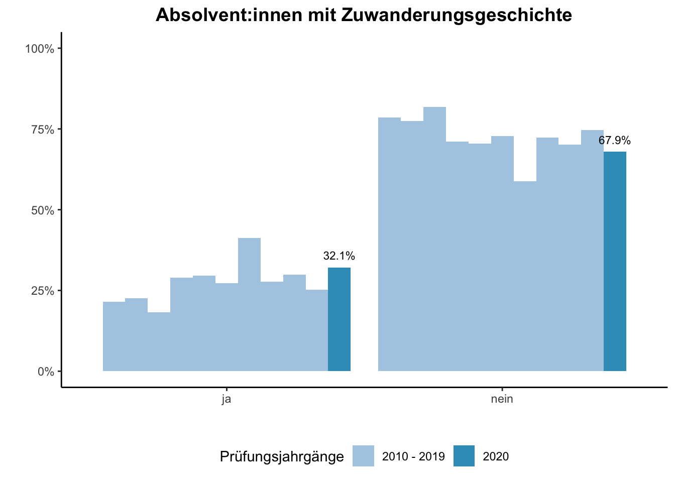 Fakultät für Chemie - Absolvent:innen mit Zuwanderungsgeschichte (Vergleich der Prüfungsjahrgänge) \linebreak <br/>Quelle: Absolvent:innenbefragungen der Prüfungsjahrgänge 2010 bis 2020 \linebreak <br/>