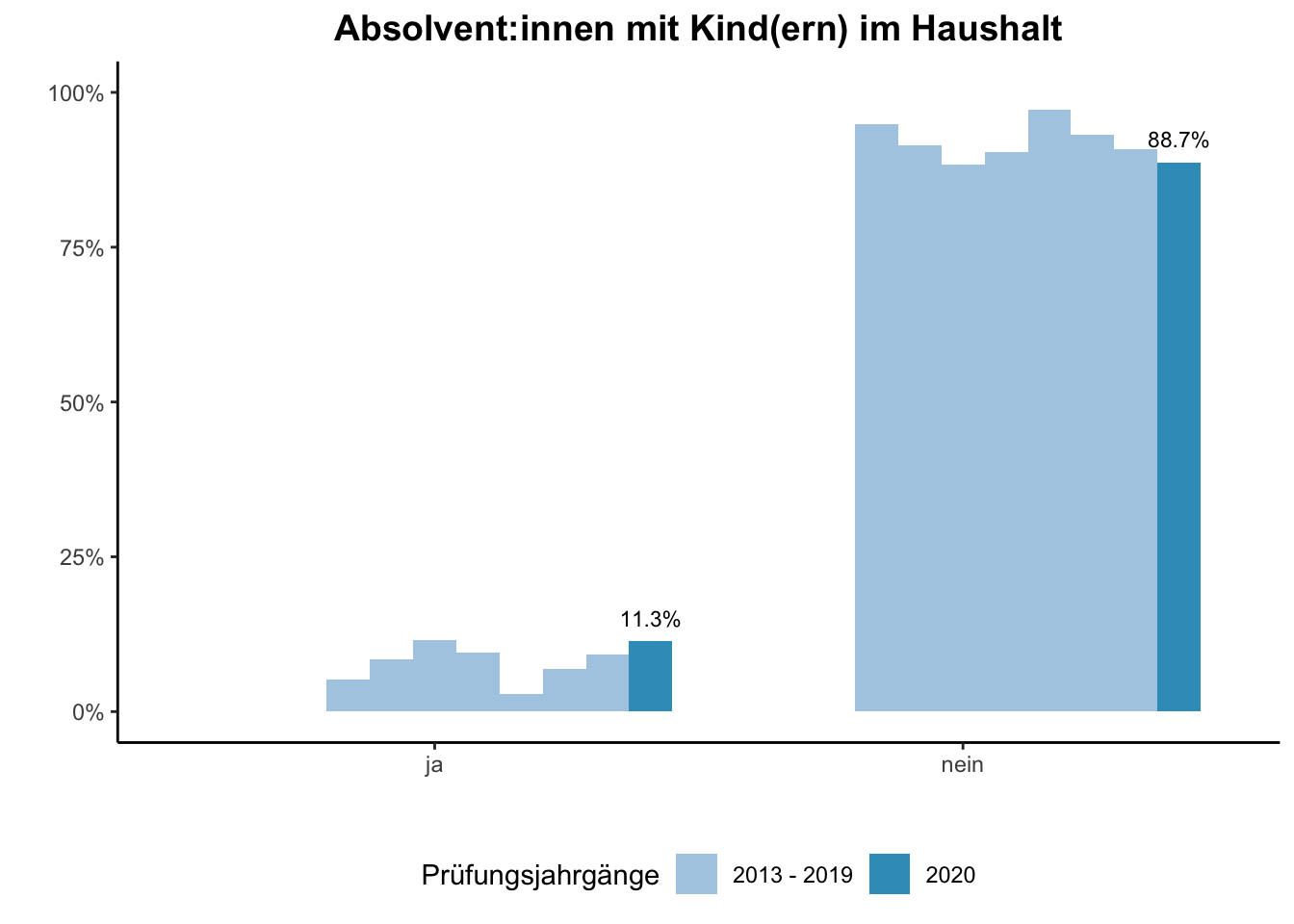 Fakultät für Chemie - Absolvent:innen mit Kind(ern) im Haushalt (Vergleich der Prüfungsjahrgänge) \linebreak <br/>Quelle: Absolvent:innenbefragungen der Prüfungsjahrgänge 2013 bis 2020 \linebreak <br/>