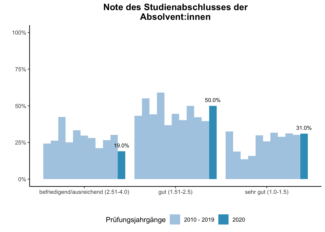 Fakultät für Chemie - Note des Studienabschlusses der Absolvent:innen (Vergleich der Prüfungsjahrgänge) \linebreak <br/>Quelle: Absolvent:innenbefragungen der Prüfungsjahrgänge 2010 bis 2020 \linebreak <br/>