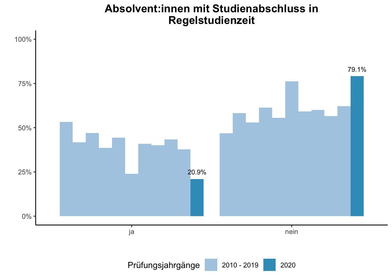 Fakultät für Chemie - Absolvent:innen mit Studienabschluss in Regelstudienzeit (Vergleich der Prüfungsjahrgänge) \linebreak <br/>Quelle: Absolvent:innenbefragungen der Prüfungsjahrgänge 2010 bis 2020 \linebreak <br/>