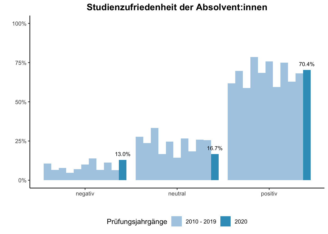 Fakultät für Chemie - Studienzufriedenheit der Absolvent:innen (Vergleich der Prüfungsjahrgänge) \linebreak <br/>Quelle: Absolvent:innenbefragungen der Prüfungsjahrgänge 2010 bis 2020 \linebreak <br/>